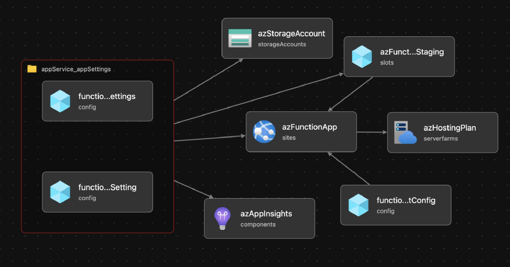 VSCode Bicep Extension - visualization of entire Bicep file