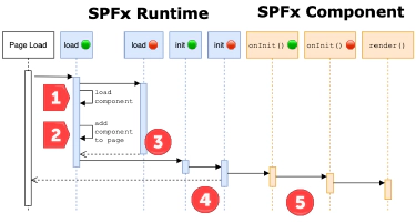 SPFx Basics: Initializing components - constructor vs. onInit()