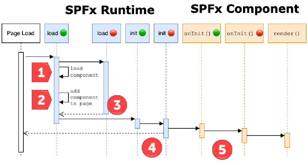 SharePoint Framework page lifecycle