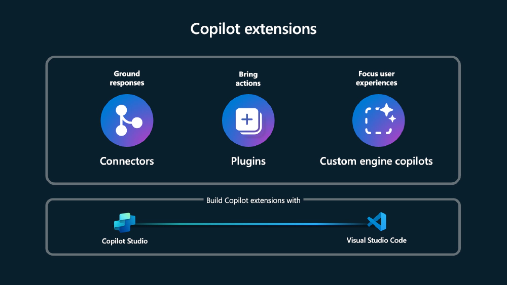 Copilot extensions - Microsoft Graph Connectors, Plugins, Custom Engine Copilots