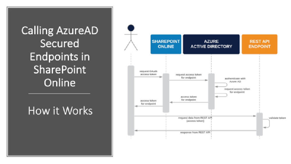 Calling Entra ID-secured endpoints from SharePoint Online