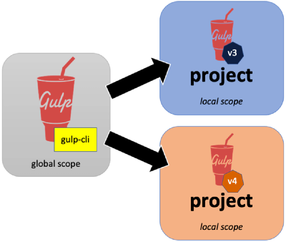 Gulp CLI vs. gulp v3 and v3