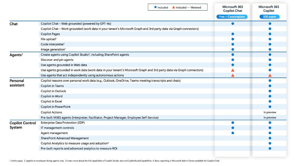 Comparing the Microsoft 365 Copilot & Microsoft 365 Copilot Chat Features