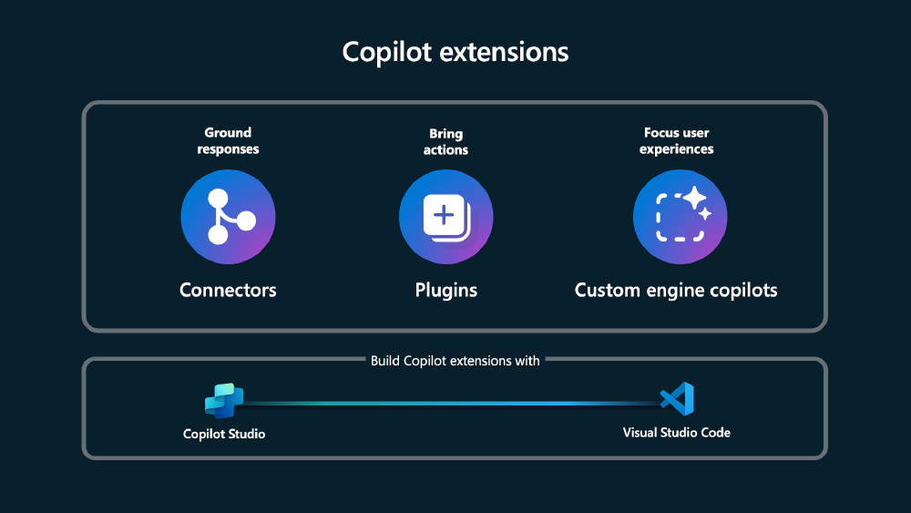 Copilot agents - Microsoft Graph Connectors, Plugins, Custom Engine Agents