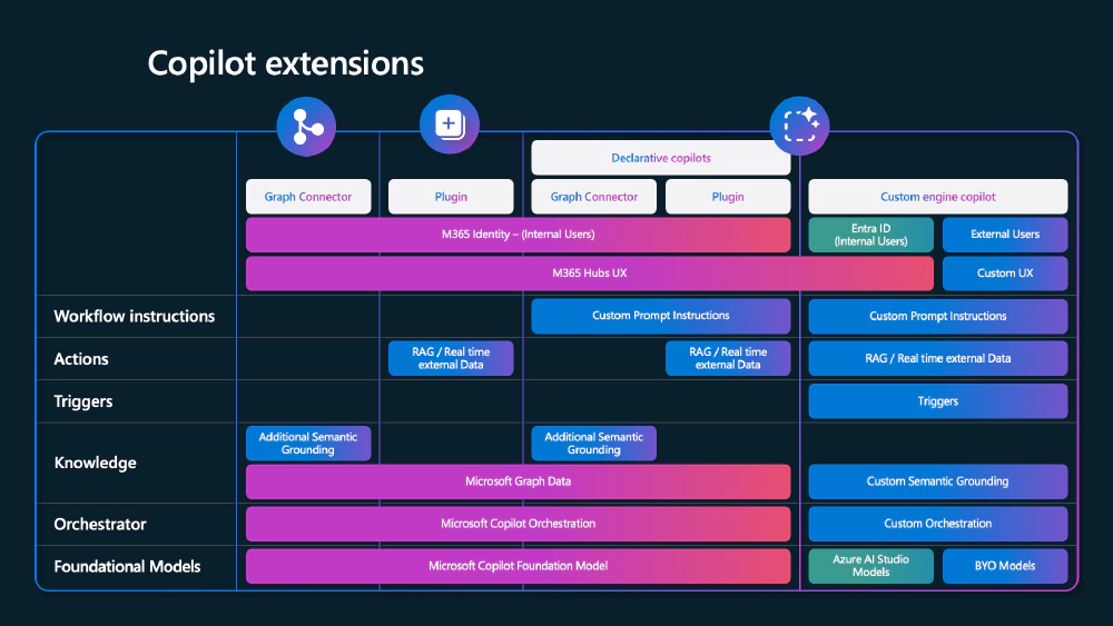 Copilot extensibility options