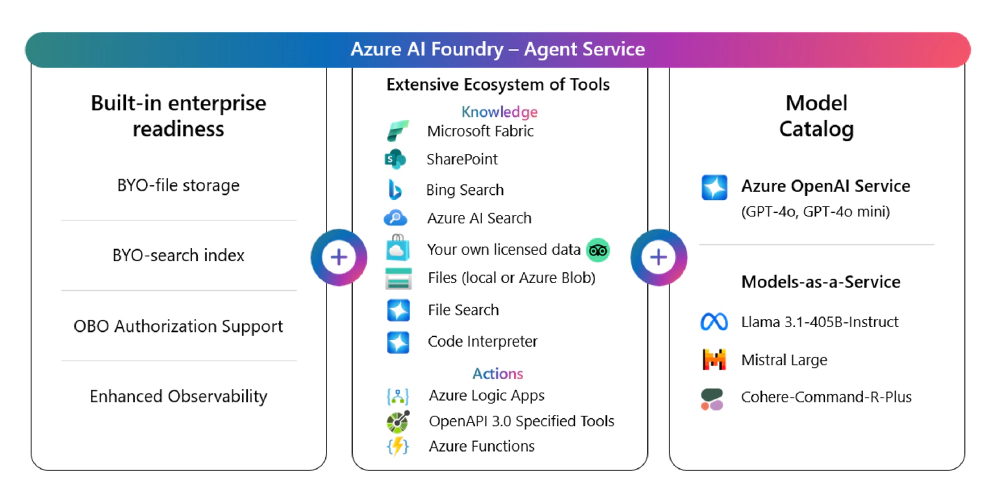 Azure AI Foundry's Azure AI Agent Service