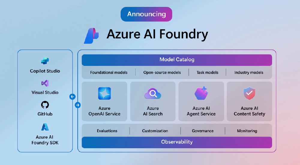 Azure AI Foundry overview