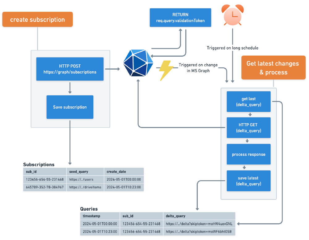 Reliable architecture for a Microsoft Graph webhook + delta query implementation