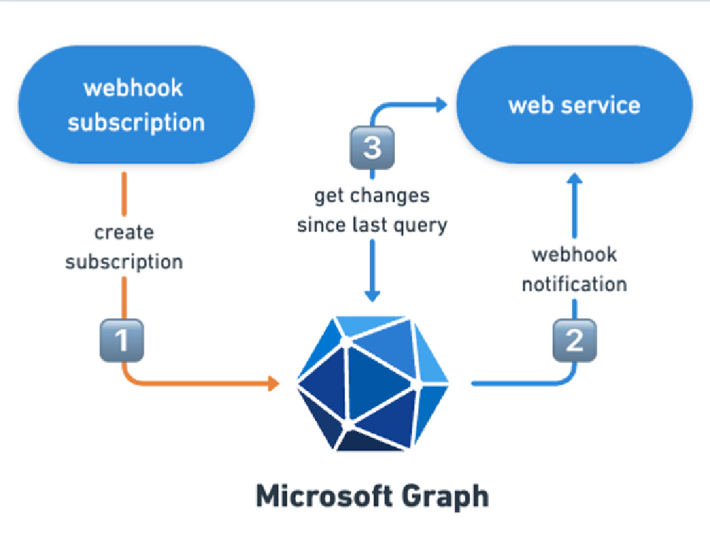 microsoft graph webhook subscription