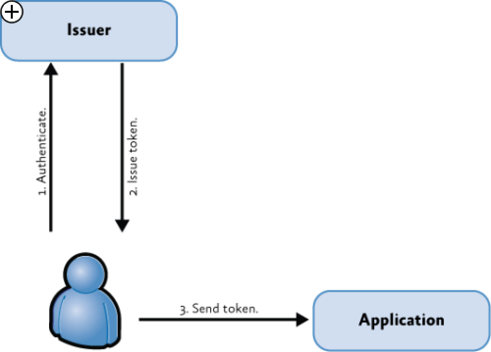 Login Flow