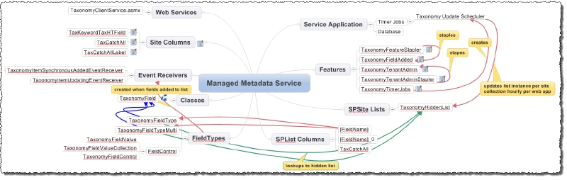 Mindmap of Managed Metadata Parts Mindmap of Managed Metadata Parts