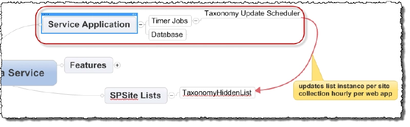 Mindmap of Managed Metadata Service Application Mindmap of Managed Metadata Service Application