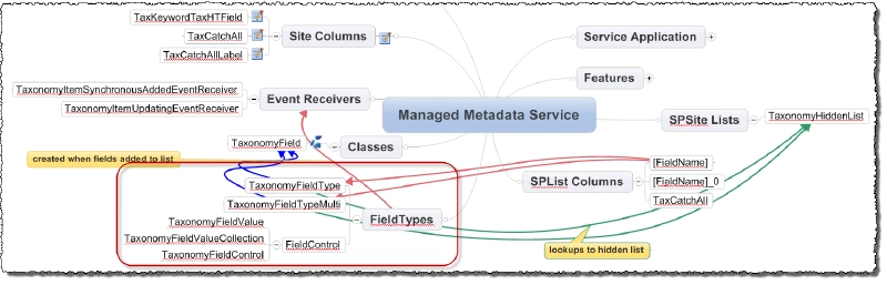 Mindmap of Managed Metadata Field Types Mindmap of Managed Metadata Field Types