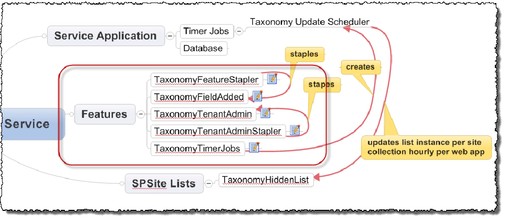 Mindmap of Managed Metadata Features