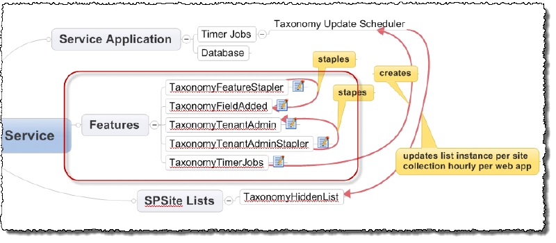 Mindmap of Managed Metadata Features Mindmap of Managed Metadata Features