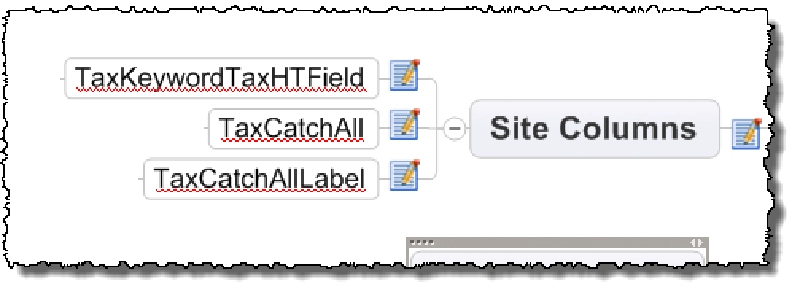 Site Columns Site Columns