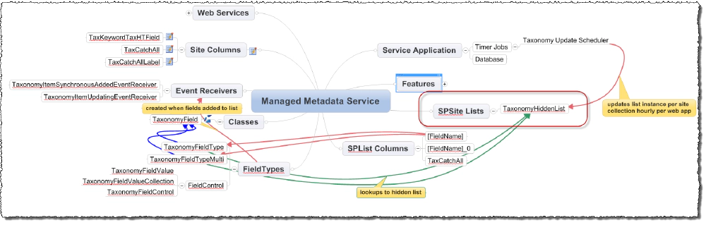 Mindmap of Managed Metadata Hidden List