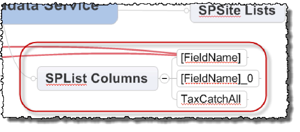 Mindmap of Managed Metadata Columns