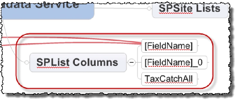 Mindmap of Managed Metadata Columns Mindmap of Managed Metadata Columns