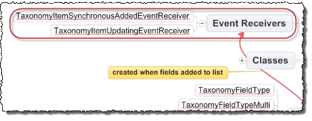 Mindmap of Managed Metadata Event Receivers