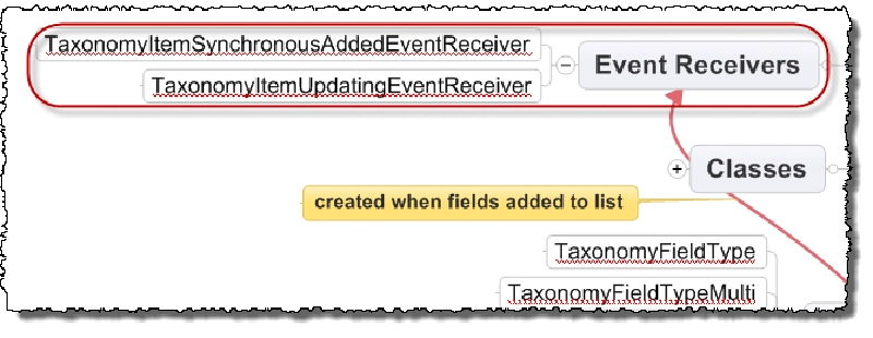 Mindmap of Managed Metadata Event Receivers Mindmap of Managed Metadata Event Receivers