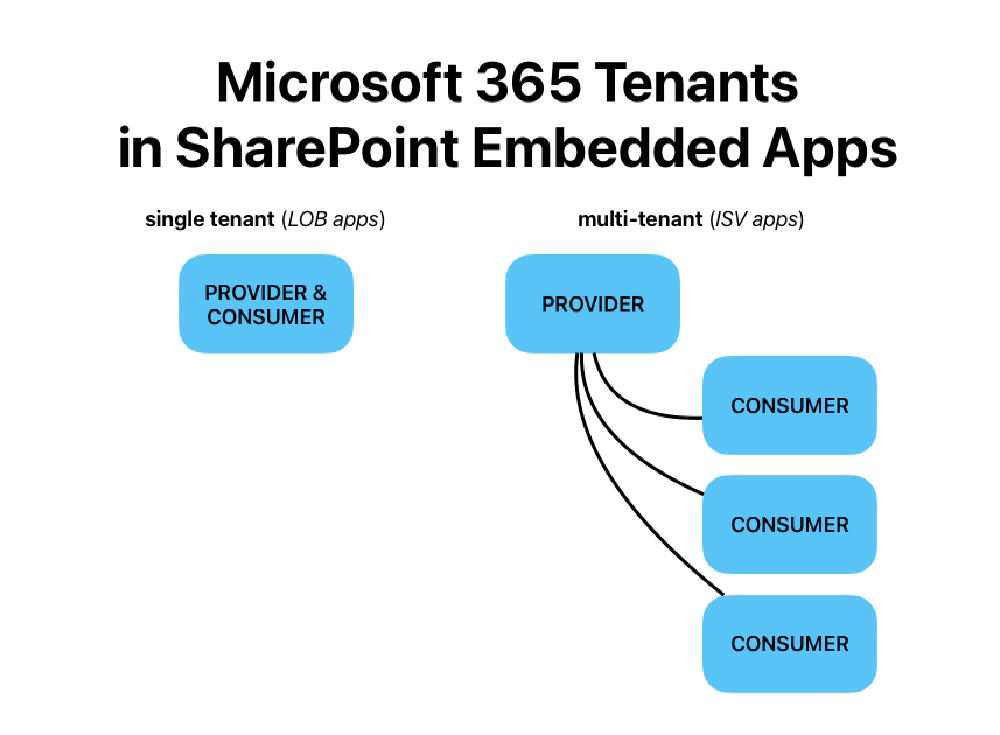 How single vs. multi-tenant SharePoint Embedded apps work in Microsoft 365 tenants