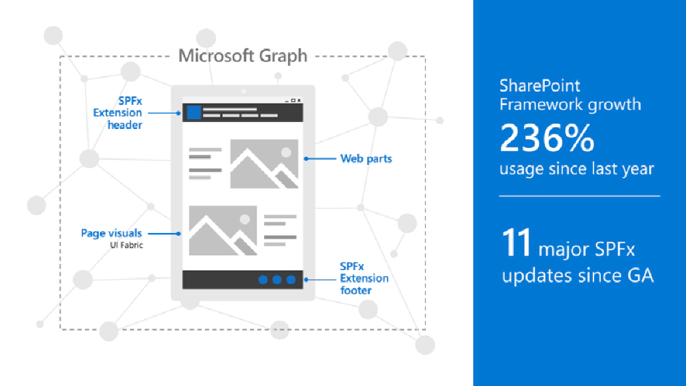 SPFx High Level Overview & Adoption History