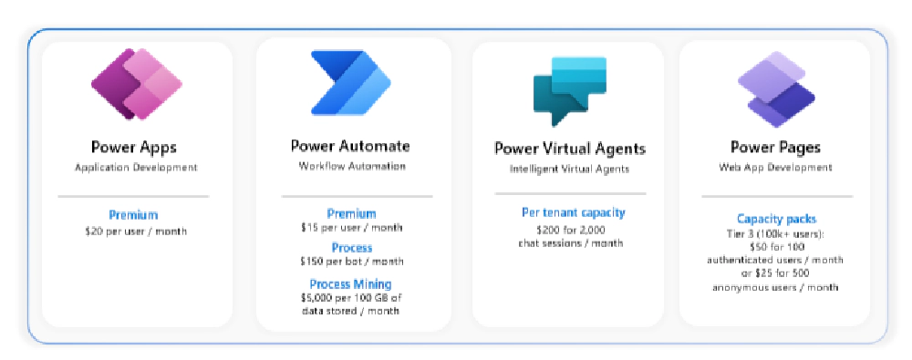 Power Platform Offers Overview