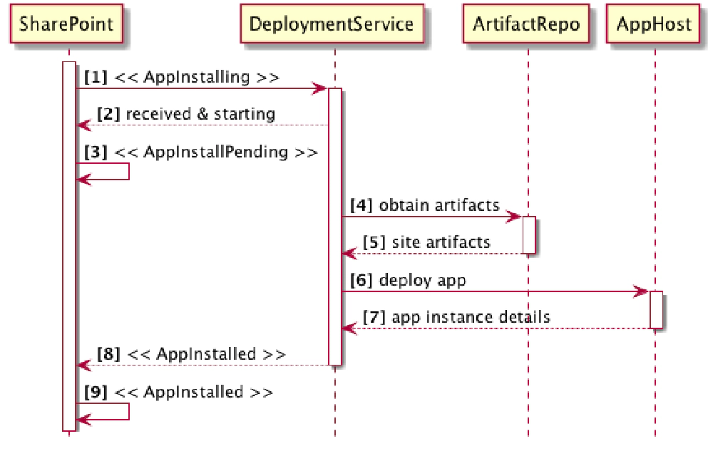 Proposed Autohosted Process Flow