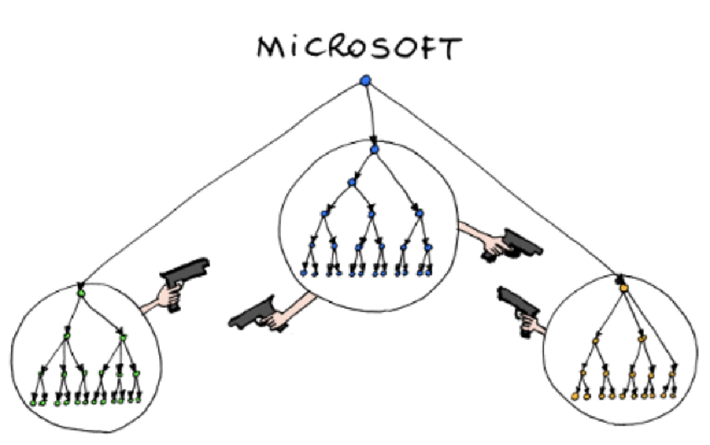 Microsoft’s Organizational Chart