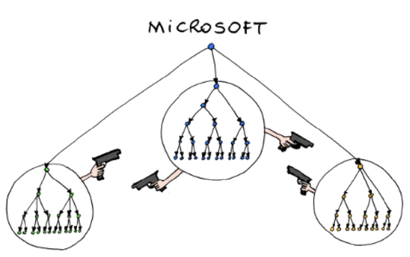 Microsoft’s Organizational Chart Microsoft’s Organizational Chart