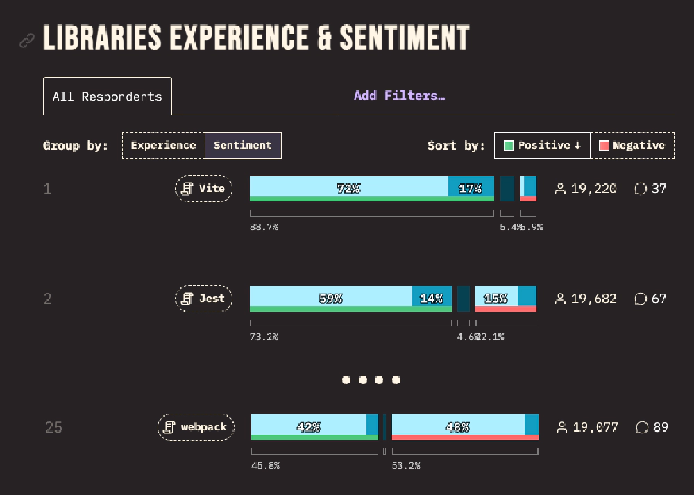 State of JavaScript 2023 Survey Results - Vite is dominating developer satisfaction especially compared to webpack.