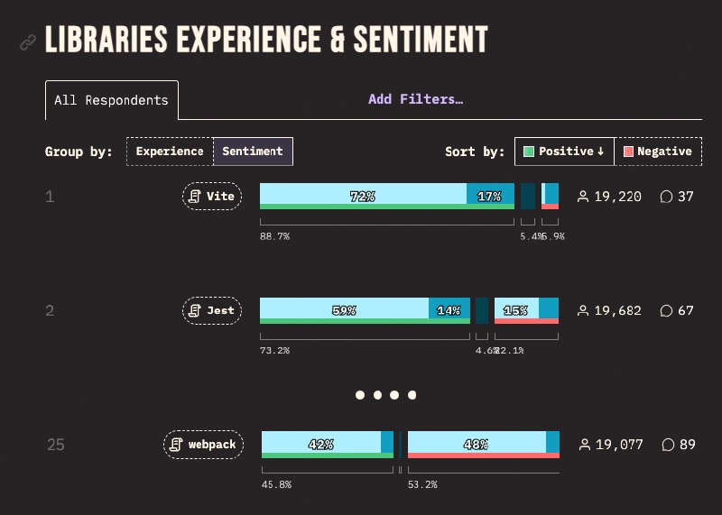 State of JavaScript 2023 Survey Results - Vite is dominating developer satisfaction especially compared to webpack. State of JavaScript 2023 Survey Results - Vite is dominating developer satisfaction especially compared to webpack.