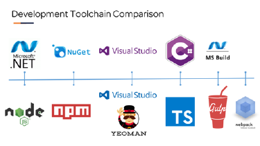 New development process & tools